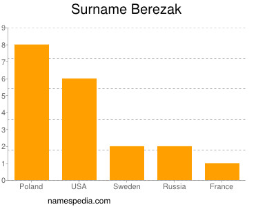 Surname Berezak