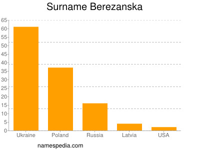 Familiennamen Berezanska