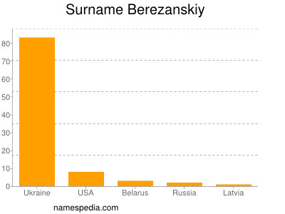 Familiennamen Berezanskiy