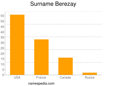 nom Berezay