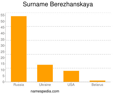 Familiennamen Berezhanskaya