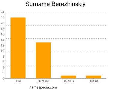Familiennamen Berezhinskiy