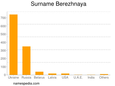 Familiennamen Berezhnaya