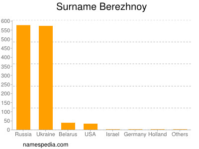 nom Berezhnoy