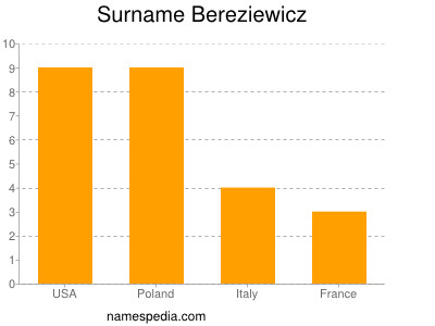 Familiennamen Bereziewicz