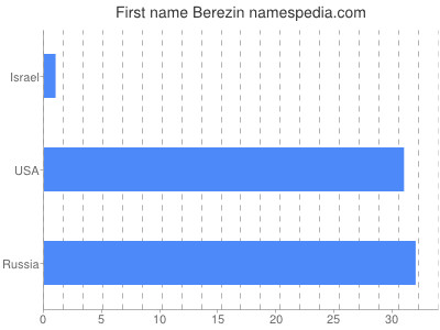 Given name Berezin