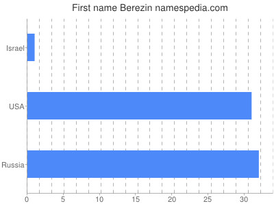 Vornamen Berezin