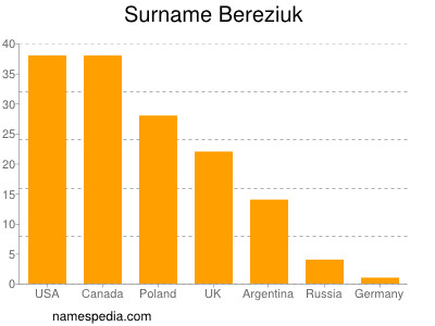 nom Bereziuk