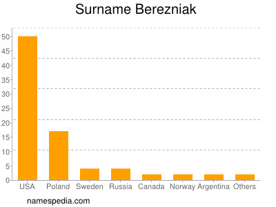 nom Berezniak