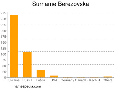 Familiennamen Berezovska