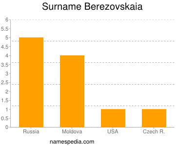 Familiennamen Berezovskaia