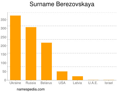 Familiennamen Berezovskaya