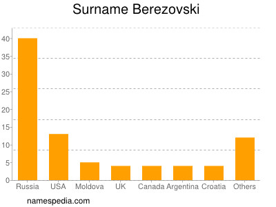 Familiennamen Berezovski