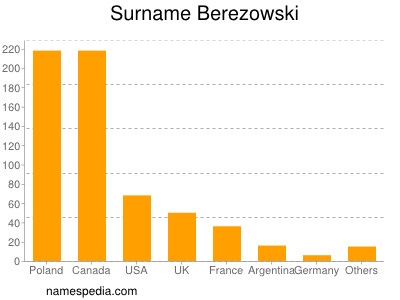 Familiennamen Berezowski