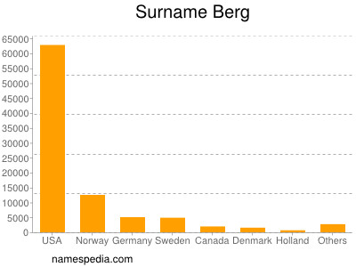 Familiennamen Berg