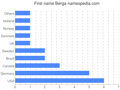 Vornamen Berga