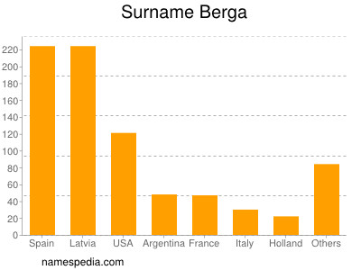 Surname Berga