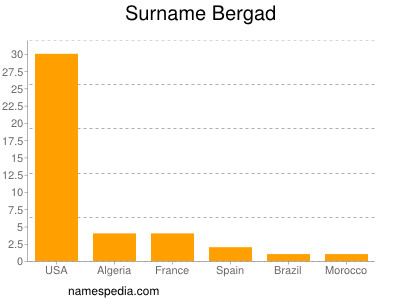 Familiennamen Bergad