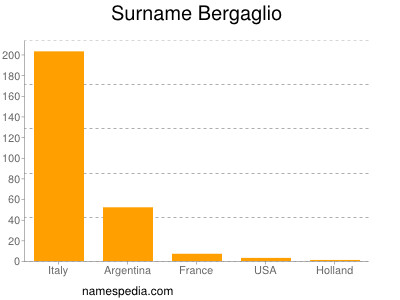 Familiennamen Bergaglio