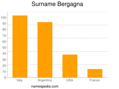 Familiennamen Bergagna