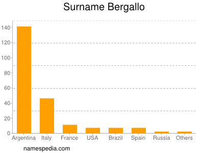 Familiennamen Bergallo