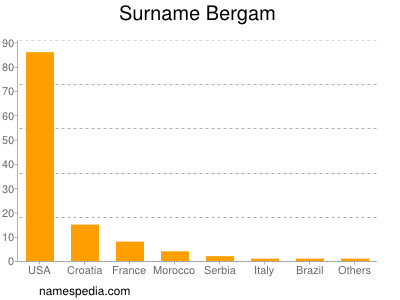 nom Bergam