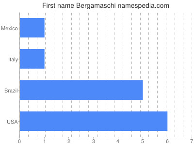 Vornamen Bergamaschi