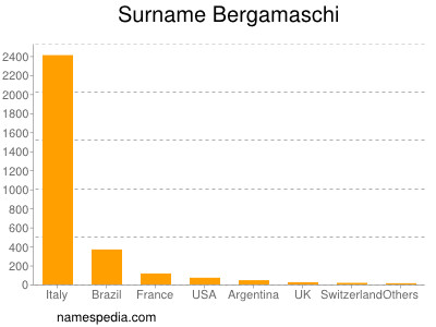 Familiennamen Bergamaschi