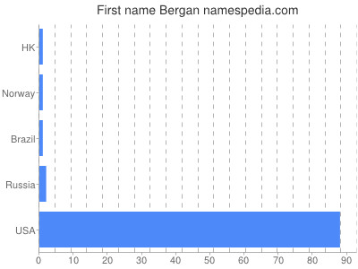 Vornamen Bergan