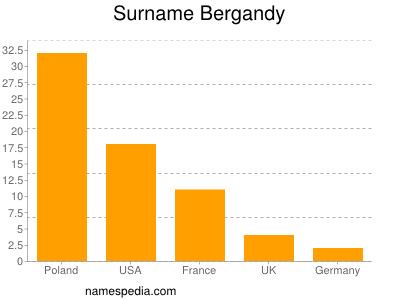 nom Bergandy