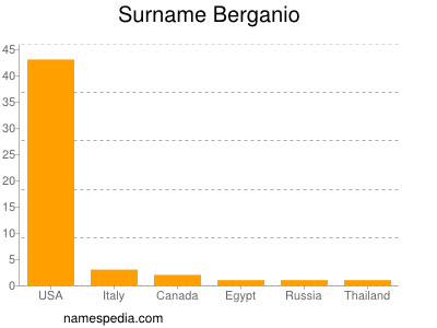 Familiennamen Berganio