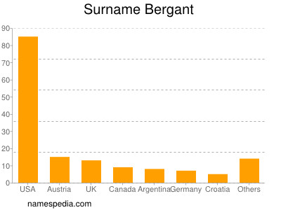 Surname Bergant