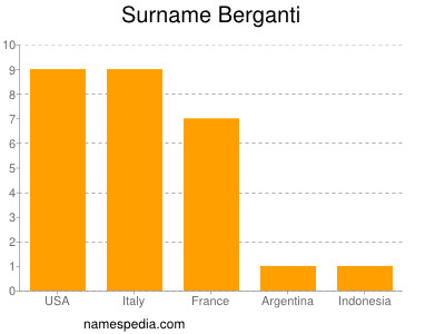 Familiennamen Berganti