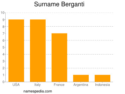 nom Berganti