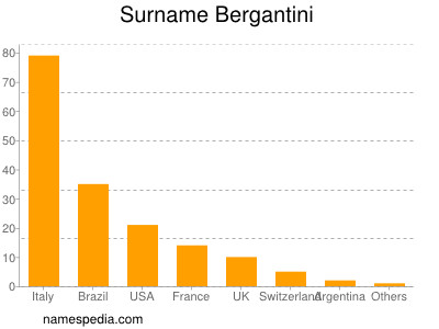 Familiennamen Bergantini