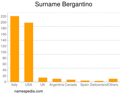 Familiennamen Bergantino