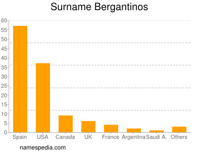 Familiennamen Bergantinos
