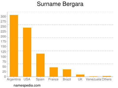 Familiennamen Bergara