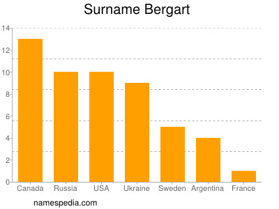 Familiennamen Bergart