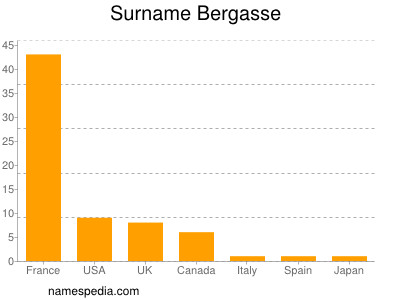 Surname Bergasse