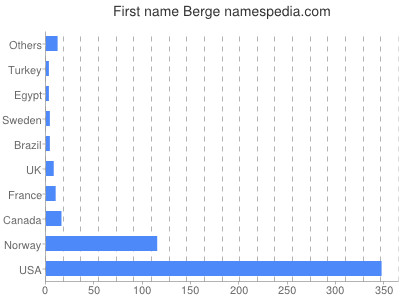 Vornamen Berge