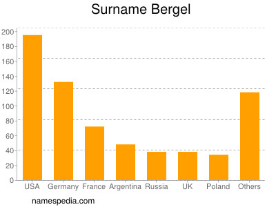 Familiennamen Bergel