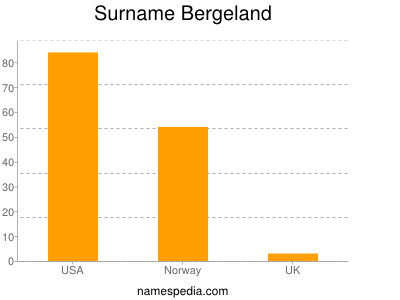 Familiennamen Bergeland