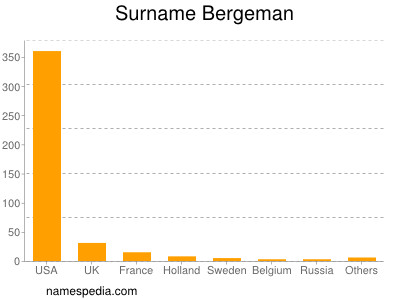 nom Bergeman