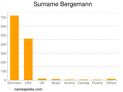 Familiennamen Bergemann