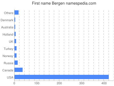Given name Bergen