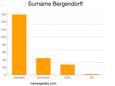 Familiennamen Bergendorff