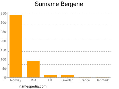 Familiennamen Bergene