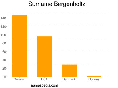 Familiennamen Bergenholtz