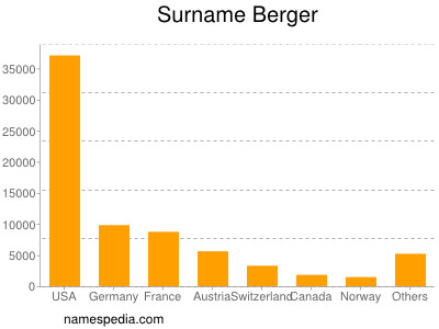 nom Berger